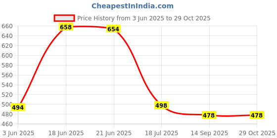 flipkart.com aayu Women Fit and Flare Blue Maxi/Full Length Dress aayu Price History Graph from 3 Jun 2025 to 29 Oct 2025