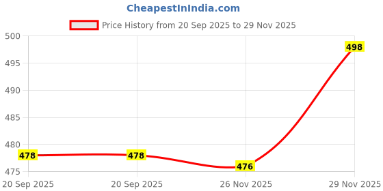 flipkart.com aayu Women Fit and Flare Blue Midi/Calf Length Dress aayu Price History Graph from 20 Sep 2025 to 29 Nov 2025