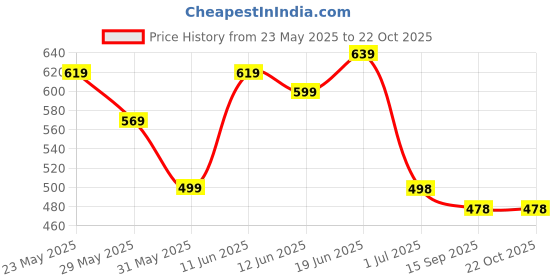 flipkart.com aayu Women Fit and Flare Green Maxi/Full Length Dress aayu Price History Graph from 23 May 2025 to 22 Oct 2025