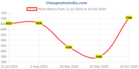 flipkart.com aayu Women Fit and Flare Green Maxi/Full Length Dress aayu Price History Graph from 21 Jul 2025 to 19 Oct 2025