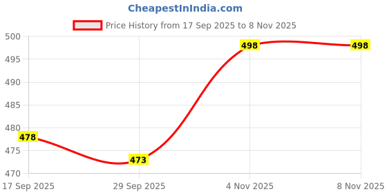 flipkart.com aayu Women Fit and Flare Grey, White, Light Blue Midi/Calf Length Dress aayu Price History Graph from 17 Sep 2025 to 4 Nov 2025