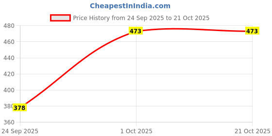 flipkart.com aayu Women Fit and Flare Light Blue Midi/Calf Length Dress aayu Price History Graph from 24 Sep 2025 to 20 Oct 2025