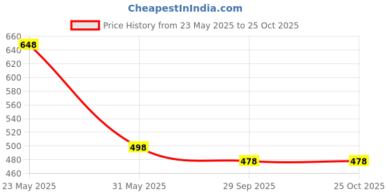 flipkart.com aayu Women Fit and Flare Light Green Ankle Length Dress aayu Price History Graph from 23 May 2025 to 24 Oct 2025