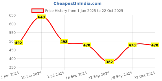 flipkart.com aayu Women Fit and Flare Maroon Maxi/Full Length Dress aayu Price History Graph from 1 Jun 2025 to 21 Oct 2025