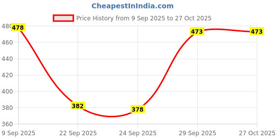 flipkart.com aayu Women Fit and Flare Maroon Midi/Calf Length Dress aayu Price History Graph from 9 Sep 2025 to 26 Oct 2025