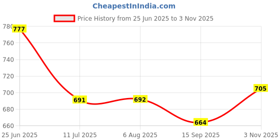 flipkart.com aayu Women Fit and Flare Multicolor Maxi/Full Length Dress aayu Price History Graph from 25 Jun 2025 to 3 Nov 2025