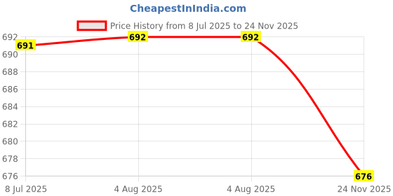 flipkart.com aayu Women Fit and Flare Multicolor Maxi/Full Length Dress aayu Price History Graph from 8 Jul 2025 to 24 Nov 2025