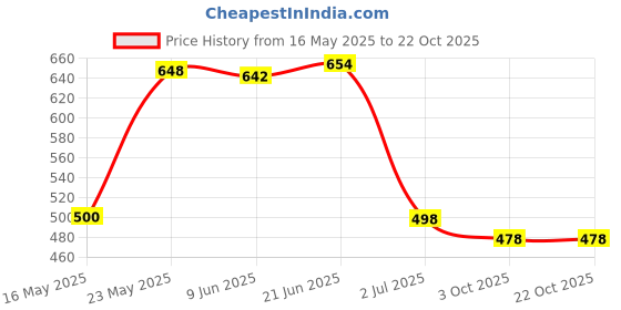 flipkart.com aayu Women Fit and Flare Pink Maxi/Full Length Dress aayu Price History Graph from 16 May 2025 to 21 Oct 2025