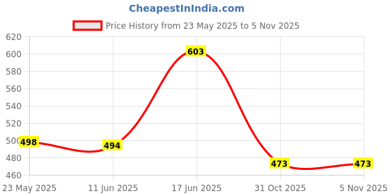 flipkart.com aayu Women Fit and Flare Pink, White Maxi/Full Length Dress aayu Price History Graph from 23 May 2025 to 31 Oct 2025