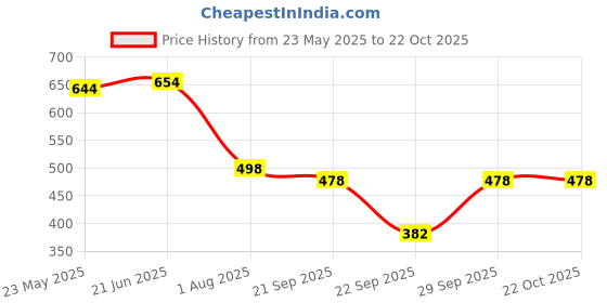flipkart.com aayu Women Fit and Flare Red Ankle Length Dress aayu Price History Graph from 23 May 2025 to 22 Oct 2025