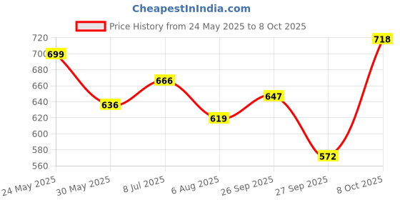 flipkart.com aayu Women Fit and Flare Red Maxi/Full Length Dress aayu Price History Graph from 24 May 2025 to 8 Oct 2025
