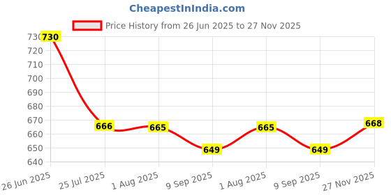flipkart.com aayu Women Fit and Flare Red Maxi/Full Length Dress aayu Price History Graph from 26 Jun 2025 to 27 Nov 2025