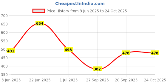 flipkart.com aayu Women Fit and Flare Yellow Ankle Length Dress aayu Price History Graph from 3 Jun 2025 to 22 Oct 2025