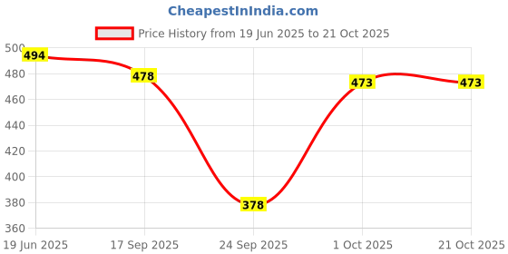 flipkart.com aayu Women Fit and Flare Yellow Maxi/Full Length Dress aayu Price History Graph from 19 Jun 2025 to 21 Oct 2025