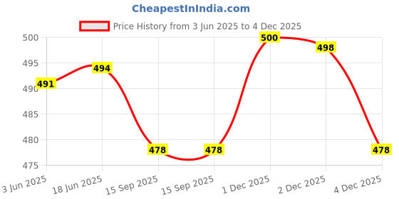 flipkart.com aayu Women Fit and Flare Yellow, White, Black Midi/Calf Length Dress aayu Price History Graph from 3 Jun 2025 to 4 Dec 2025