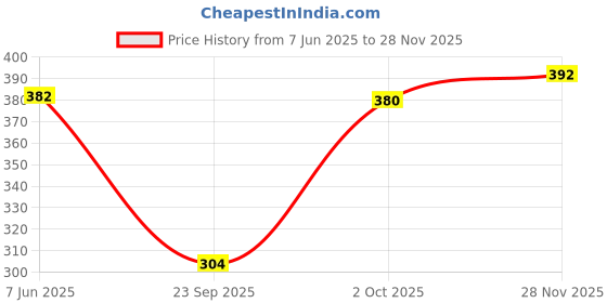 flipkart.com aayu Women Flared Multicolor Lycra Blend Trousers aayu Price History Graph from 7 Jun 2025 to 28 Nov 2025