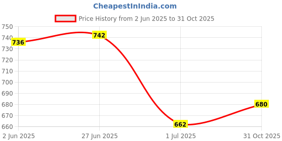 flipkart.com aayu Women Layered Maroon Maxi/Full Length Dress aayu Price History Graph from 2 Jun 2025 to 31 Oct 2025