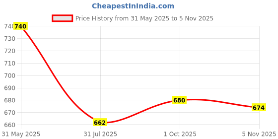flipkart.com aayu Women Layered Maroon Maxi/Full Length Dress aayu Price History Graph from 31 May 2025 to 5 Nov 2025
