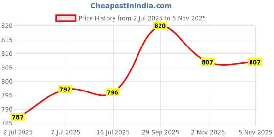 flipkart.com aayu Women Layered Multicolor Maxi/Full Length Dress aayu Price History Graph from 2 Jul 2025 to 3 Nov 2025