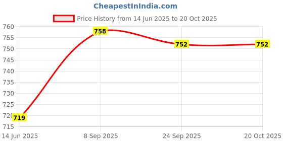flipkart.com aayu Women Layered White Maxi/Full Length Dress aayu Price History Graph from 14 Jun 2025 to 20 Oct 2025