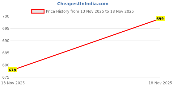 flipkart.com aayu Women Layered Yellow Maxi/Full Length Dress aayu Price History Graph from 13 Nov 2025 to 18 Nov 2025