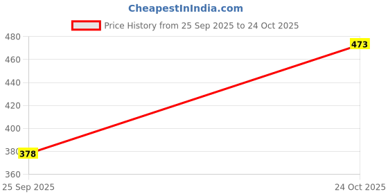 flipkart.com aayu Women Maxi Green, Black Full Length Dress aayu Price History Graph from 25 Sep 2025 to 24 Oct 2025