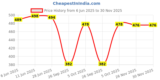 flipkart.com aayu Women Maxi Maroon Full Length Dress aayu Price History Graph from 6 Jun 2025 to 30 Nov 2025