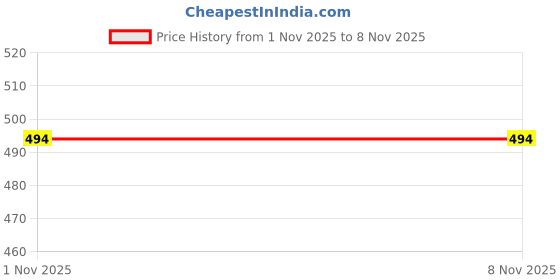 flipkart.com aayu Women Maxi Pink Full Length Dress aayu Price History Graph from 1 Nov 2025 to 7 Nov 2025