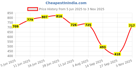 flipkart.com aayu Women Maxi Red Full Length Dress aayu Price History Graph from 5 Jun 2025 to 3 Nov 2025