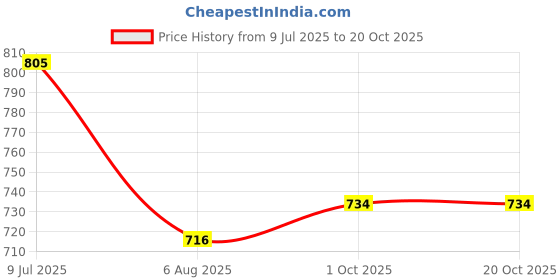 flipkart.com aayu Women Maxi Red Full Length Dress aayu Price History Graph from 9 Jul 2025 to 20 Oct 2025