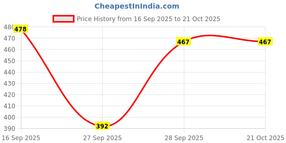 flipkart.com aayu Women Maxi White, Purple Full Length Dress aayu Price History Graph from 16 Sep 2025 to 21 Oct 2025