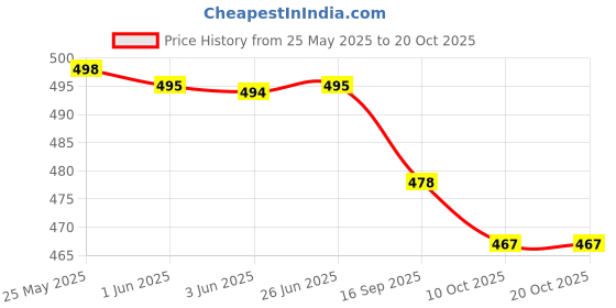 flipkart.com aayu Women Maxi Yellow, White Full Length Dress aayu Price History Graph from 25 May 2025 to 20 Oct 2025