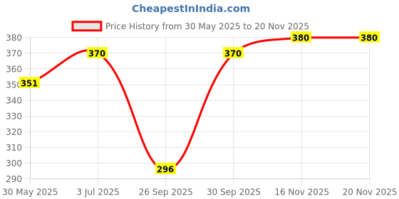 flipkart.com aayu Women Regular Fit Black Lycra Blend Trousers aayu Price History Graph from 30 May 2025 to 16 Nov 2025