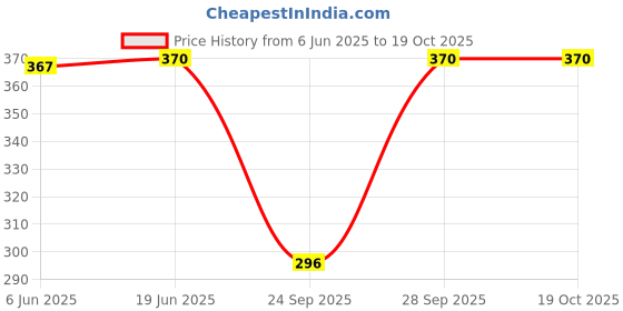 flipkart.com aayu Women Regular Fit Cream Lycra Blend Trousers aayu Price History Graph from 6 Jun 2025 to 18 Oct 2025