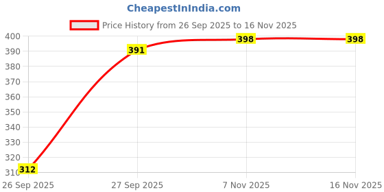 flipkart.com aayu Women Regular Fit Cream Lycra Blend Trousers aayu Price History Graph from 26 Sep 2025 to 16 Nov 2025