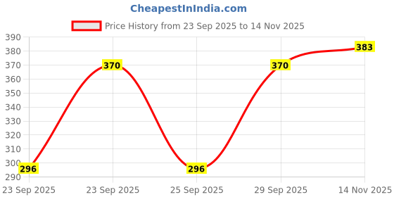 flipkart.com aayu Women Regular Fit Purple Lycra Blend Trousers aayu Price History Graph from 23 Sep 2025 to 14 Nov 2025