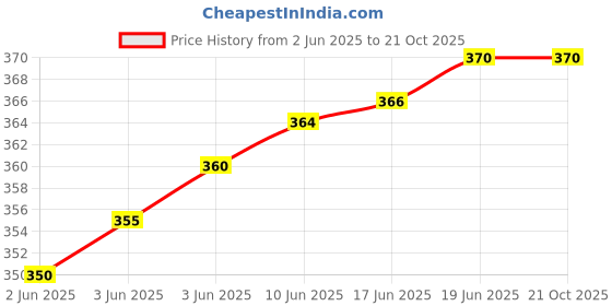 flipkart.com aayu Women Regular Fit White Lycra Blend Trousers aayu Price History Graph from 2 Jun 2025 to 20 Oct 2025