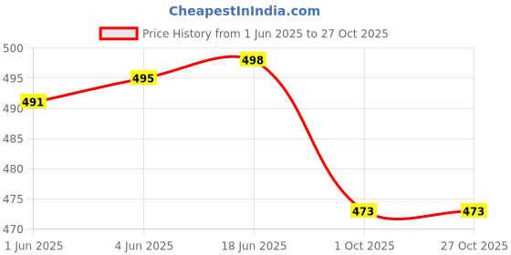 flipkart.com aayu Women Sheath Green Above Knee/Mid Thigh Length Dress aayu Price History Graph from 1 Jun 2025 to 27 Oct 2025