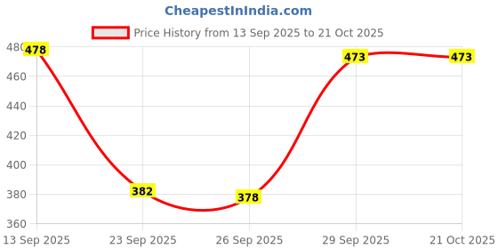 flipkart.com aayu Women Sheath Pink Above Knee/Mid Thigh Length Dress aayu Price History Graph from 13 Sep 2025 to 21 Oct 2025