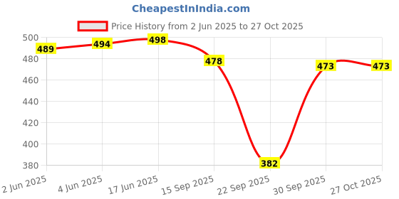flipkart.com aayu Women Sheath Red Above Knee/Mid Thigh Length Dress aayu Price History Graph from 2 Jun 2025 to 27 Oct 2025