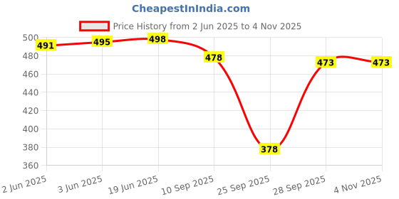 flipkart.com aayu Women Sheath White Above Knee/Mid Thigh Length Dress aayu Price History Graph from 2 Jun 2025 to 3 Nov 2025