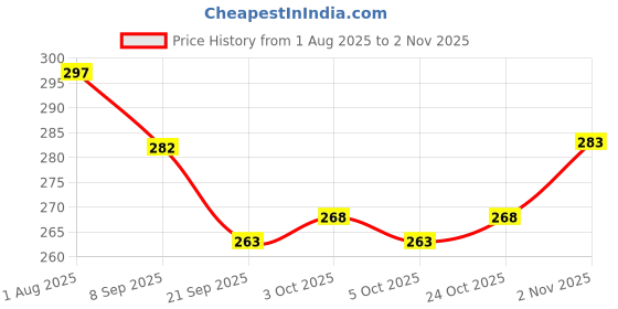 flipkart.com royal swag AAyurvedic & Herbal Cigarette, Clove Flavour Smoke Tobacco Free Cigarettes Helps in Quit Smoking (10 Sticks, 1 Shot) Smoking Cessations royal swag Price History Graph from 1 Aug 2025 to 2 Nov 2025