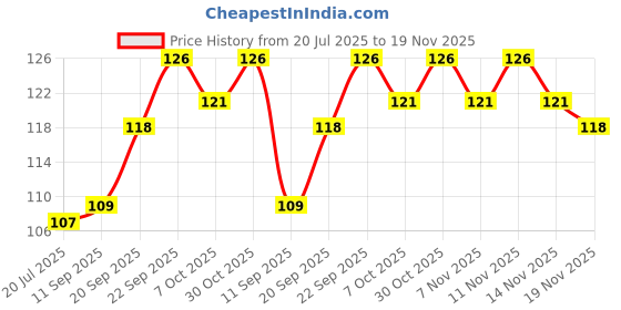 flipkart.com aayus crafts wood key holdar Wood Key Holder aayus crafts wood key holdar Price History Graph from 20 Jul 2025 to 19 Nov 2025