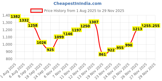 flipkart.com aayush wellness limited Aayush herbal Masala Royal Tobacco Flavor Smoking Cessations aayush wellness limited Price History Graph from 1 Aug 2025 to 27 Nov 2025