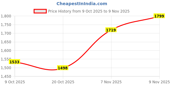 flipkart.com aayush Kitchen Shop Electric Water Heater Faucet HotTap Health Faucet aayush Price History Graph from 9 Oct 2025 to 9 Nov 2025