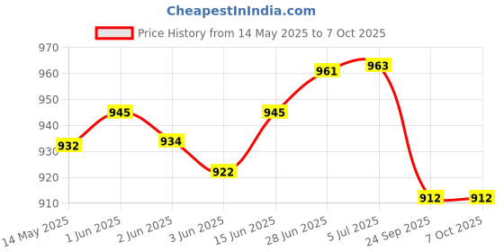 flipkart.com aayush trading HotPot,chapati box/chapati container Thermoware Casserole Pack of 3 Serve Casserole Set aayush trading Price History Graph from 14 May 2025 to 7 Oct 2025