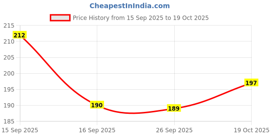 flipkart.com aayushmaan nx Confetti aayushmaan nx Price History Graph from 15 Sep 2025 to 19 Oct 2025