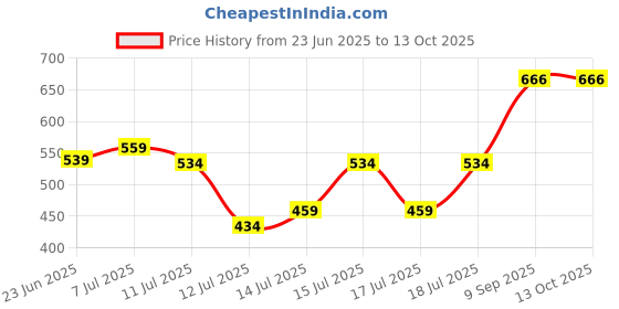 flipkart.com aayushyam enterprise Electric Multifunction Cooking Pot 1.5 Litre Multi-Purpose Cooker Beverage Maker aayushyam enterprise Price History Graph from 23 Jun 2025 to 13 Oct 2025