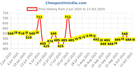 flipkart.com aayushyam enterprise Electric Multifunction Cooking Pot 1.5 Litre Multi-Purpose Cooker Electric Kettle aayushyam enterprise Price History Graph from 2 Jun 2025 to 13 Oct 2025