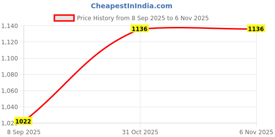 flipkart.com aayushyam enterprise Printed Semi Stitched Lehenga Choli aayushyam enterprise Price History Graph from 8 Sep 2025 to 5 Nov 2025